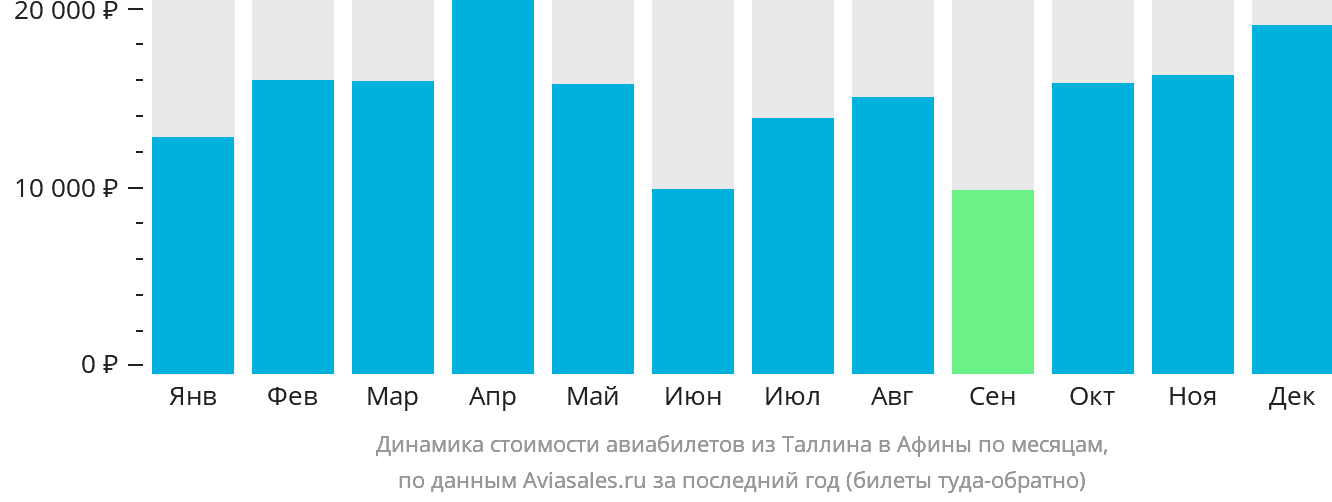 Динамика стоимости авиабилетов из Таллина в Афины по месяцам