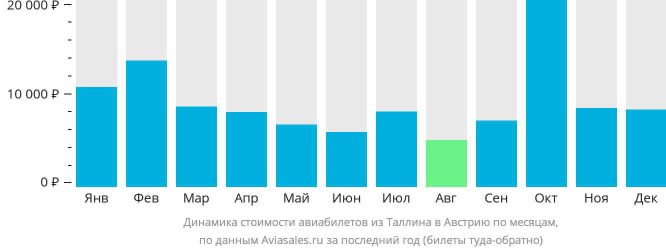 Динамика стоимости авиабилетов из Таллина в Австрию по месяцам