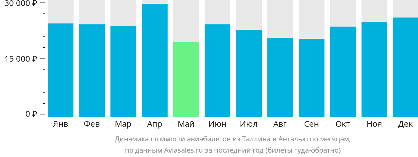 Динамика стоимости авиабилетов из Таллина в Анталью по месяцам