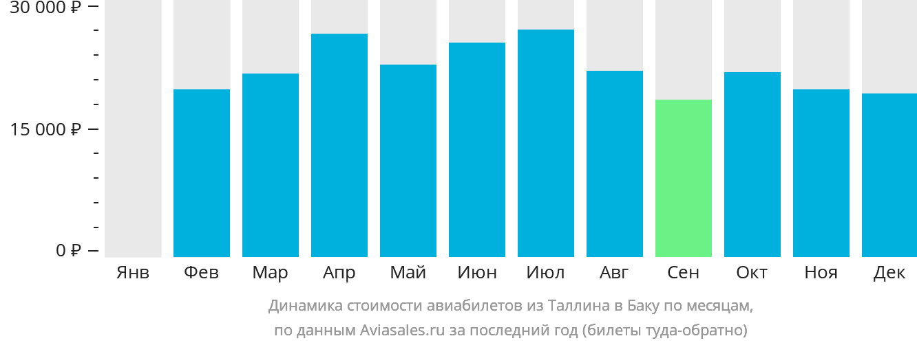 Динамика стоимости авиабилетов из Таллина в Баку по месяцам