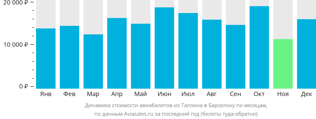 Динамика стоимости авиабилетов из Таллина в Барселону по месяцам