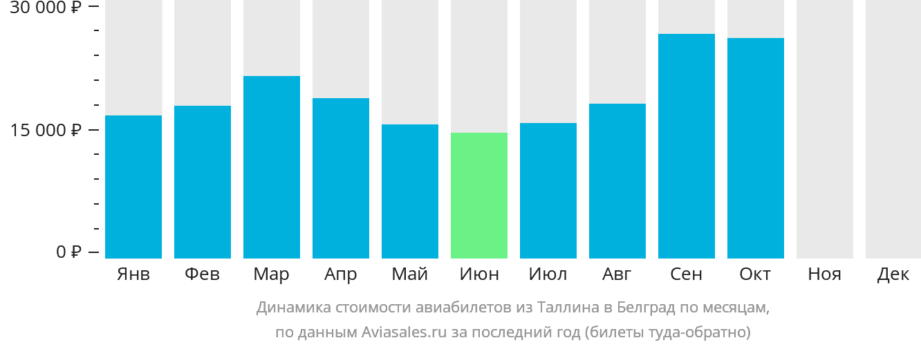 Динамика стоимости авиабилетов из Таллина в Белград по месяцам