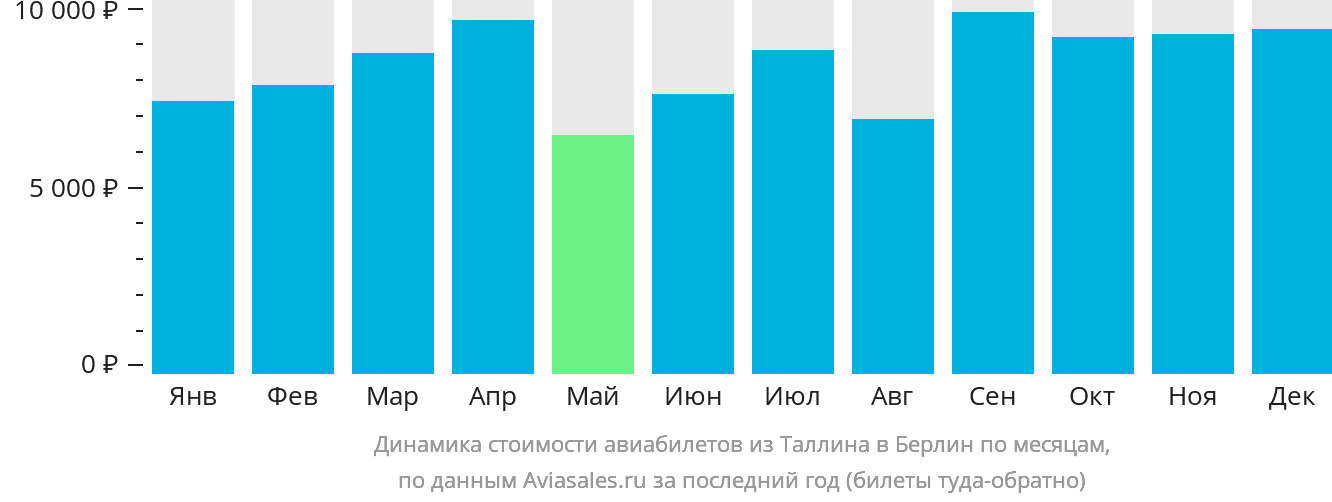 Динамика стоимости авиабилетов из Таллина в Берлин по месяцам