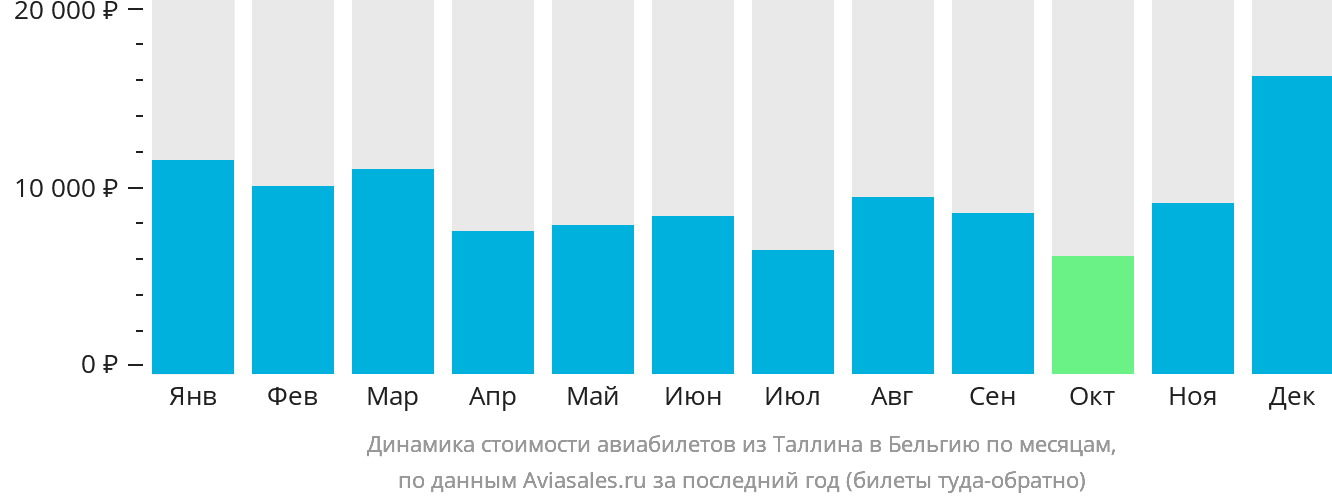Динамика стоимости авиабилетов из Таллина в Бельгию по месяцам