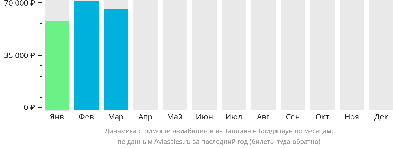 Динамика стоимости авиабилетов из Таллина в Бриджтаун по месяцам