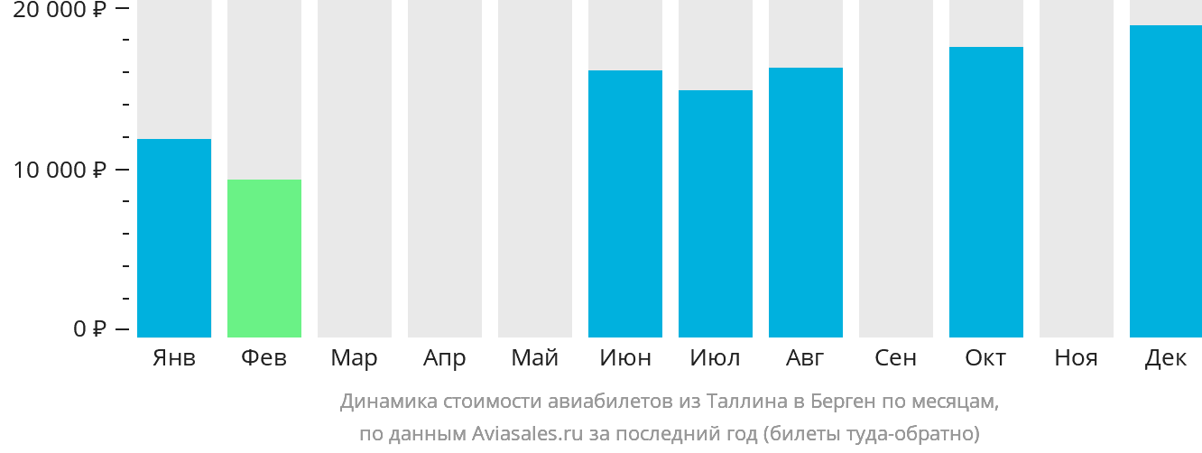 Динамика стоимости авиабилетов из Таллина в Берген по месяцам