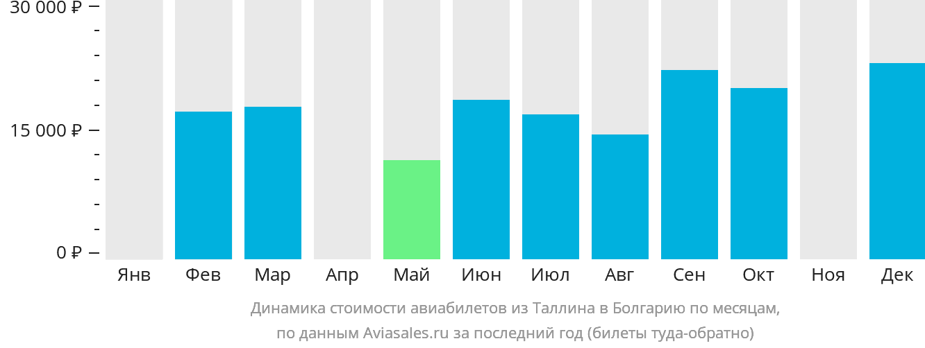 Динамика стоимости авиабилетов из Таллина в Болгарию по месяцам