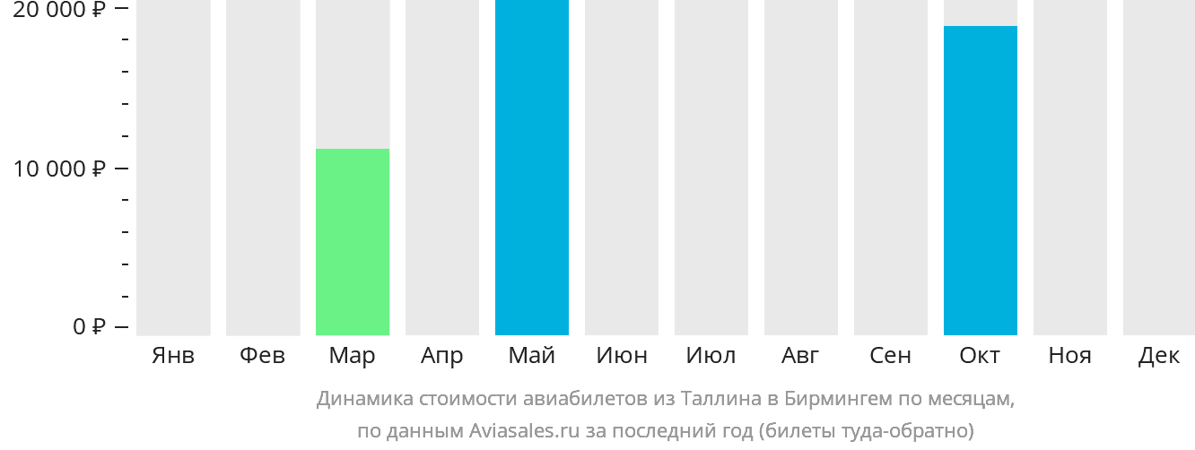 Динамика стоимости авиабилетов из Таллина в Бирмингем по месяцам