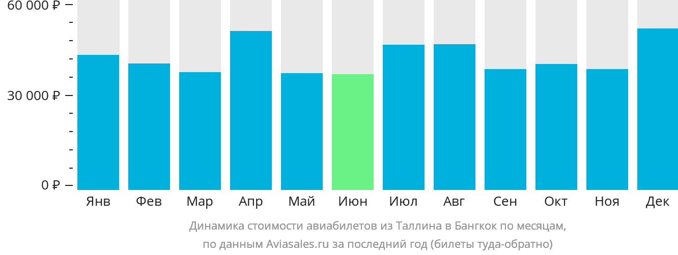 Динамика стоимости авиабилетов из Таллина в Бангкок по месяцам