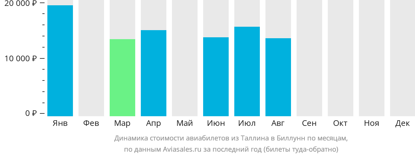 Динамика стоимости авиабилетов из Таллина в Биллунн по месяцам