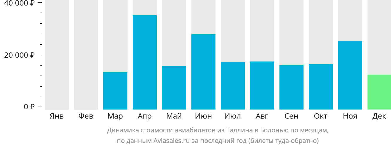 Динамика стоимости авиабилетов из Таллина в Болонью по месяцам