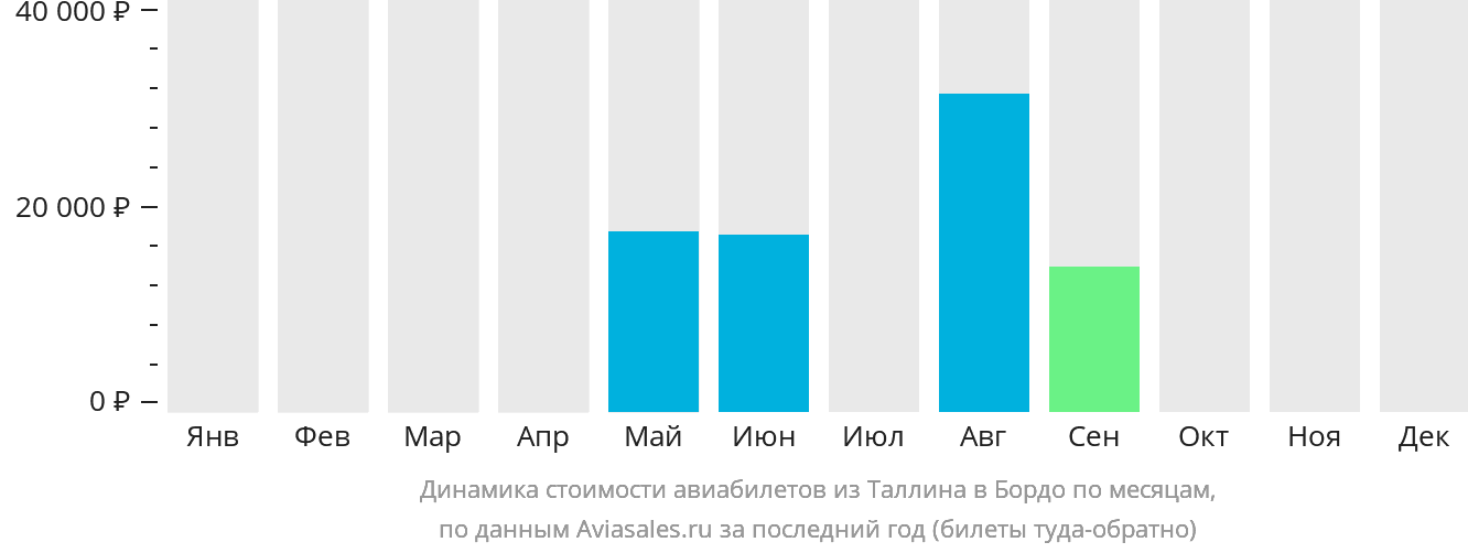 Динамика стоимости авиабилетов из Таллина в Бордо по месяцам