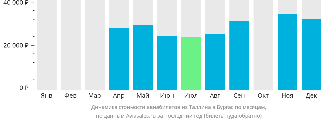 Динамика стоимости авиабилетов из Таллина в Бургас по месяцам