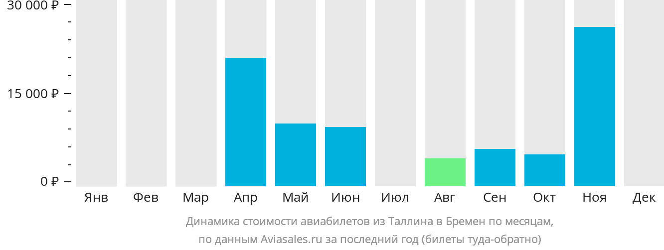Динамика стоимости авиабилетов из Таллина в Бремен по месяцам