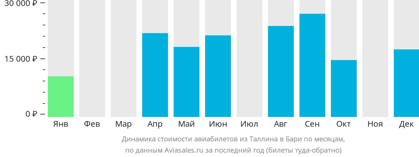 Динамика стоимости авиабилетов из Таллина в Бари по месяцам