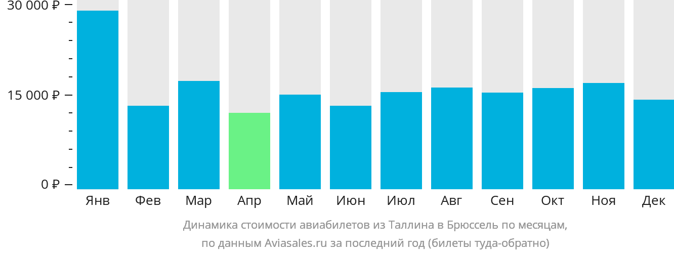 Динамика стоимости авиабилетов из Таллина в Брюссель по месяцам