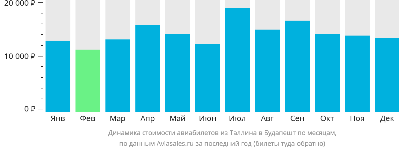 Динамика стоимости авиабилетов из Таллина в Будапешт по месяцам