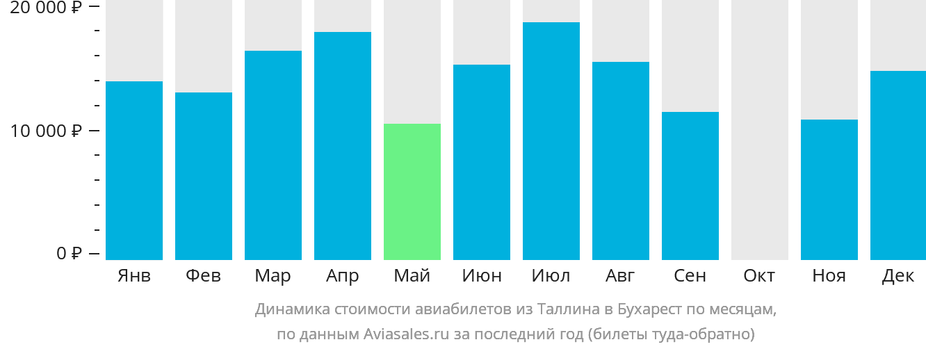Динамика стоимости авиабилетов из Таллина в Бухарест по месяцам
