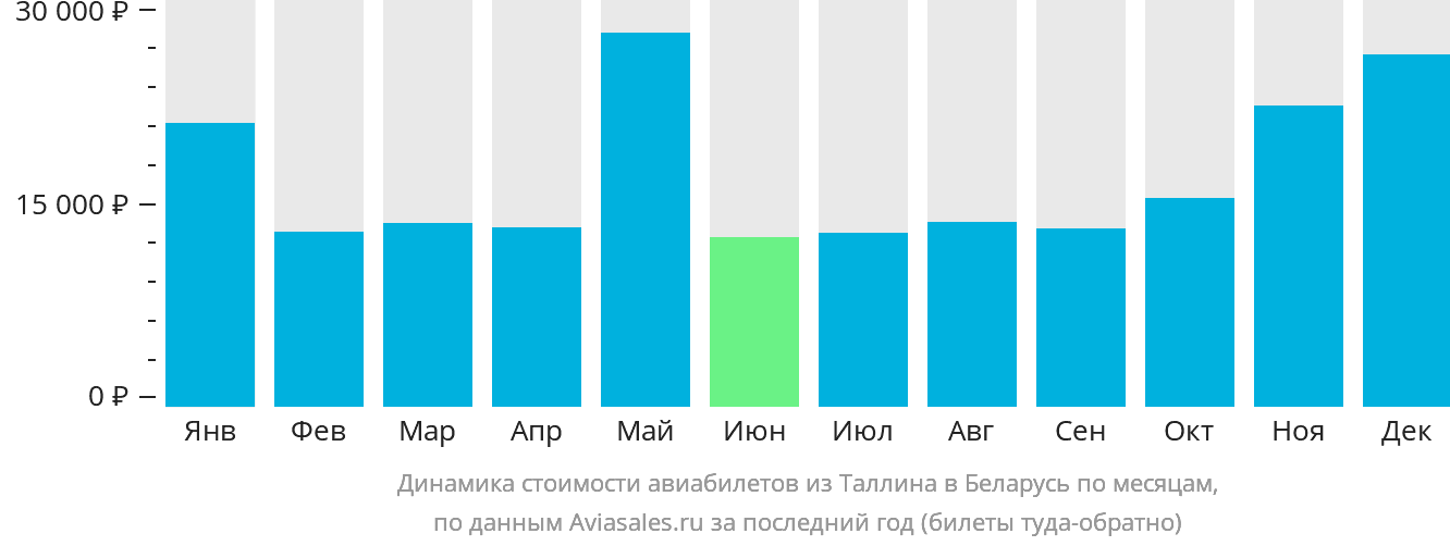 Динамика стоимости авиабилетов из Таллина в Беларусь по месяцам