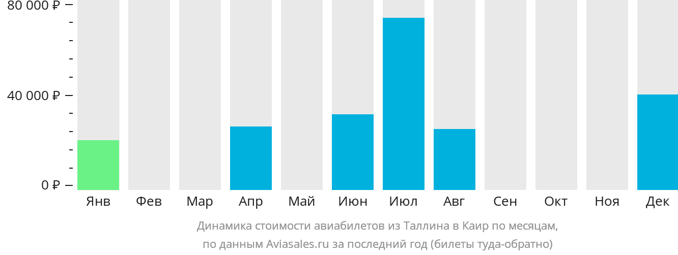 Динамика стоимости авиабилетов из Таллина в Каир по месяцам