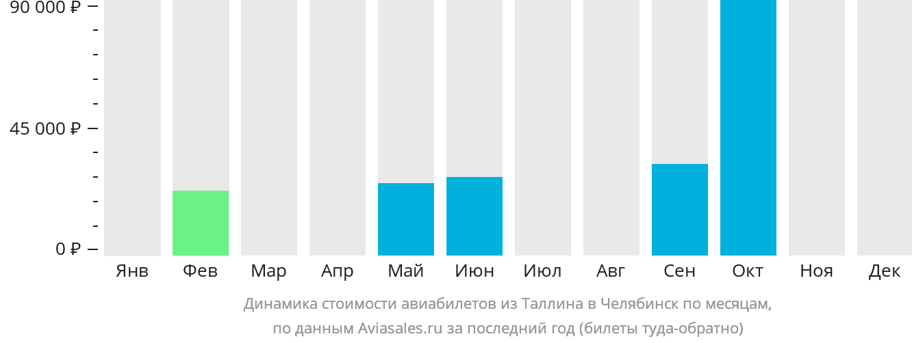 Динамика стоимости авиабилетов из Таллина в Челябинск по месяцам