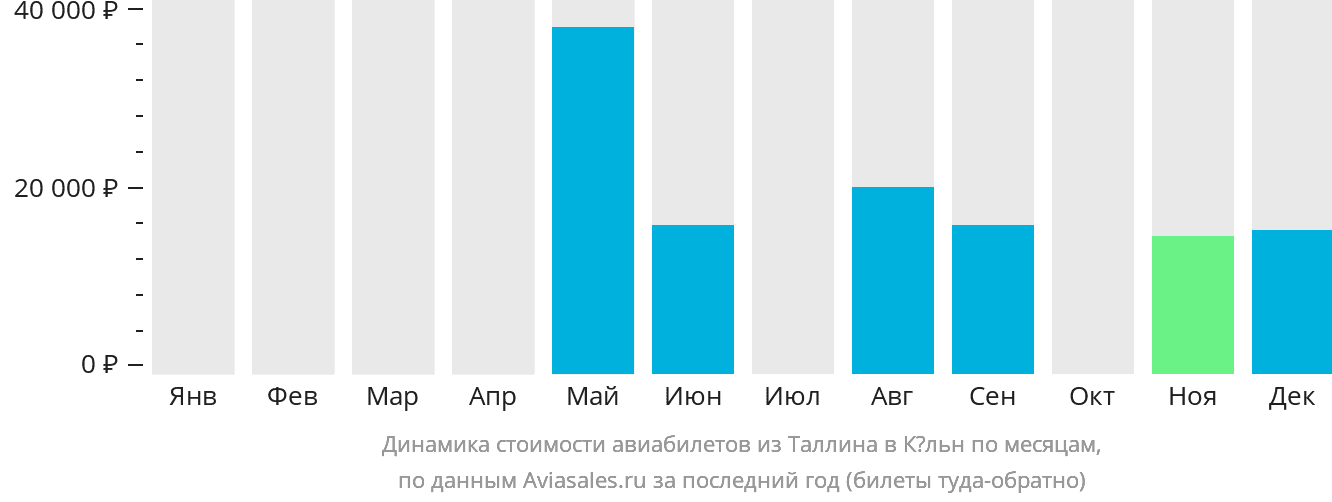 Динамика стоимости авиабилетов из Таллина в Кёльн по месяцам