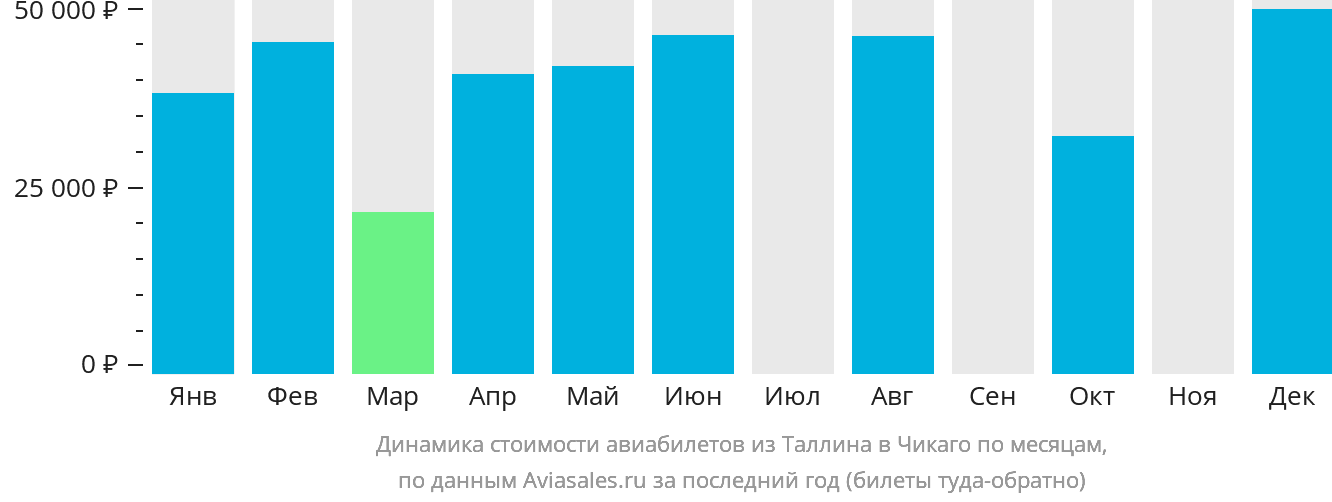 Динамика стоимости авиабилетов из Таллина в Чикаго по месяцам