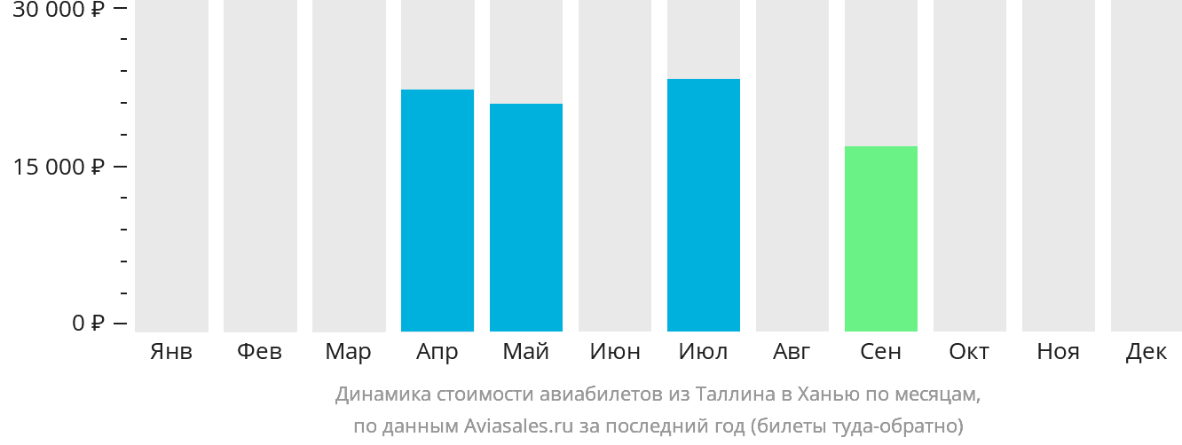 Динамика стоимости авиабилетов из Таллина в Ханью по месяцам