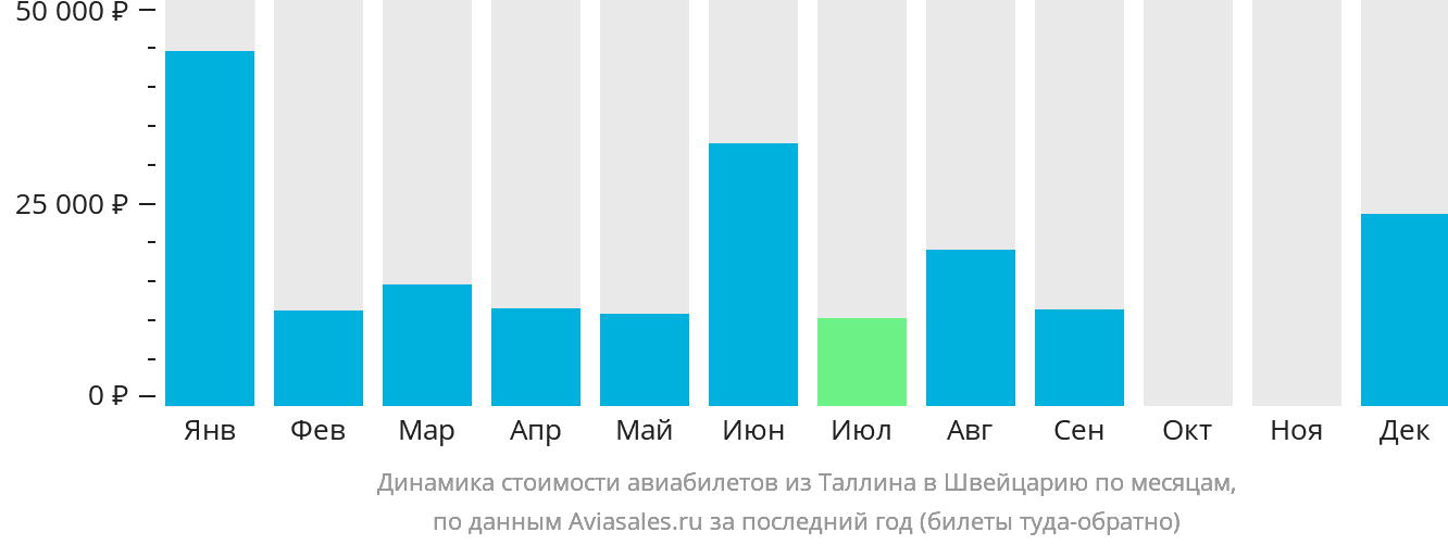 Динамика стоимости авиабилетов из Таллина в Швейцарию по месяцам