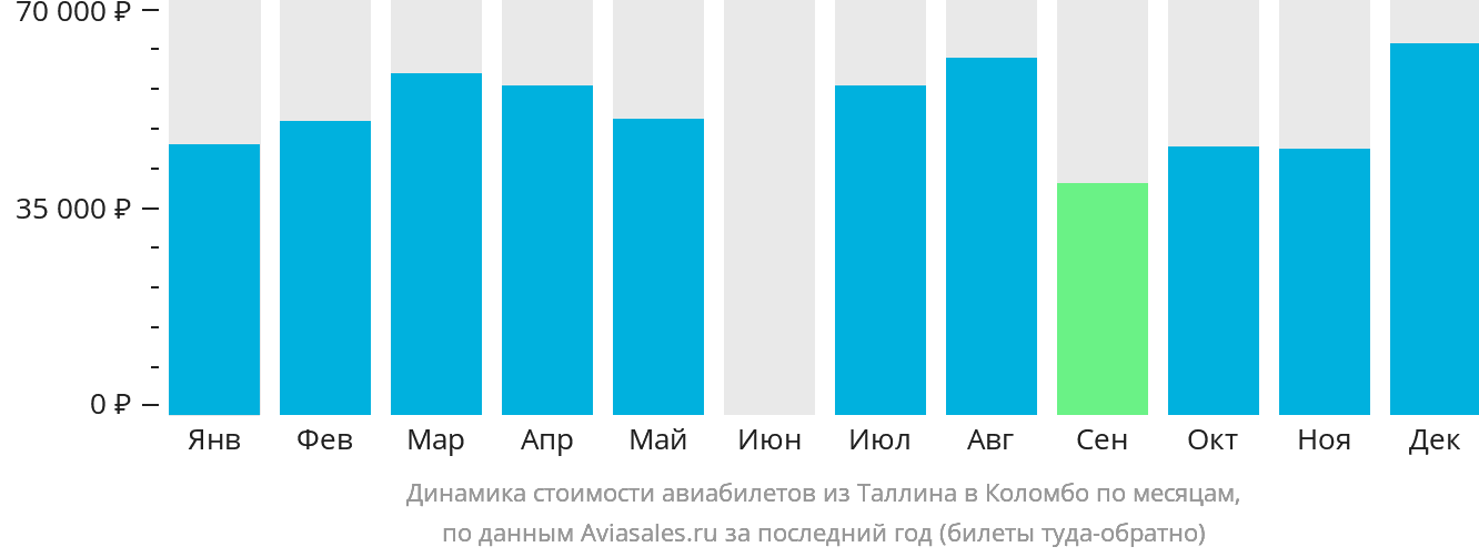 Динамика стоимости авиабилетов из Таллина в Коломбо по месяцам
