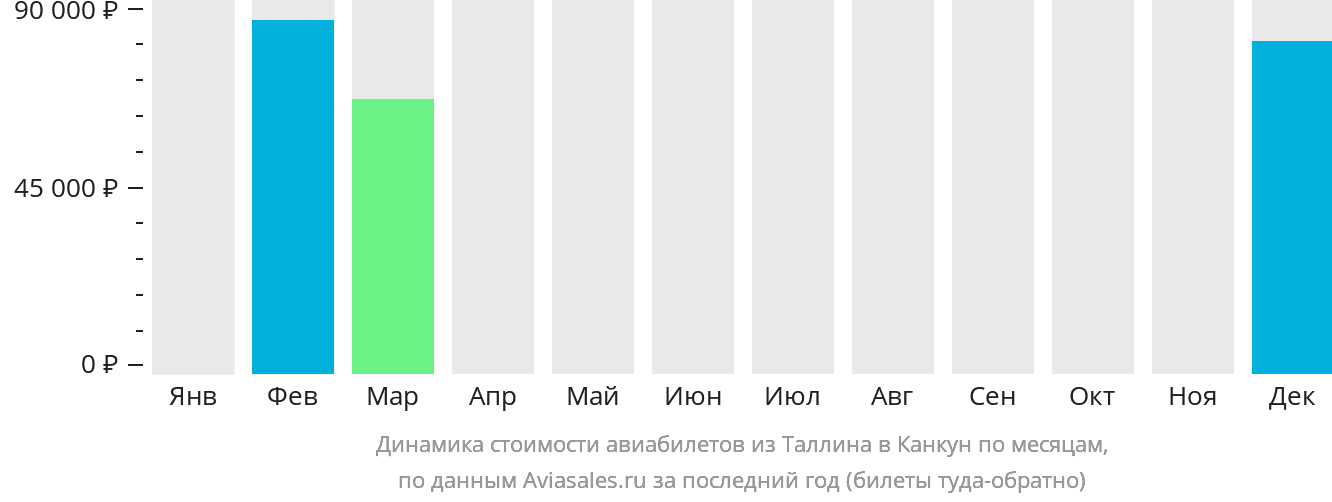 Динамика стоимости авиабилетов из Таллина в Канкун по месяцам