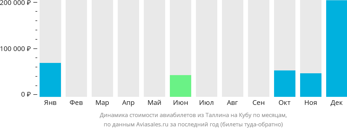 Динамика стоимости авиабилетов из Таллина на Кубу по месяцам