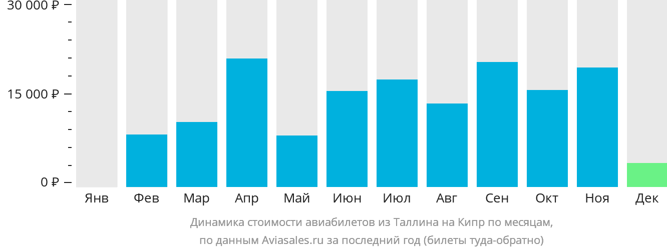 Динамика стоимости авиабилетов из Таллина на Кипр по месяцам