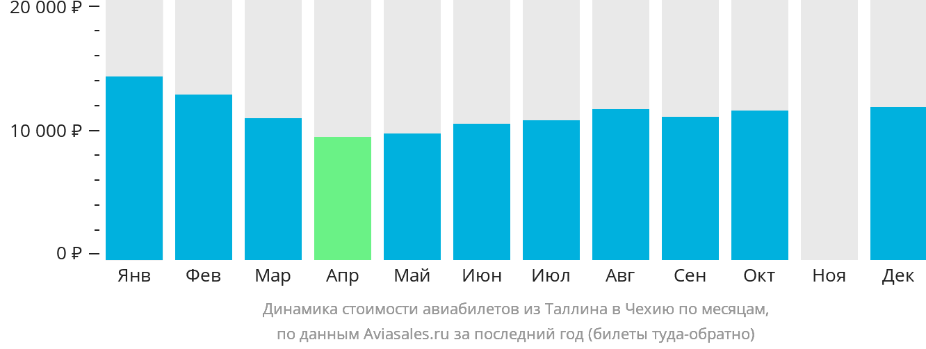 Динамика стоимости авиабилетов из Таллина в Чехию по месяцам