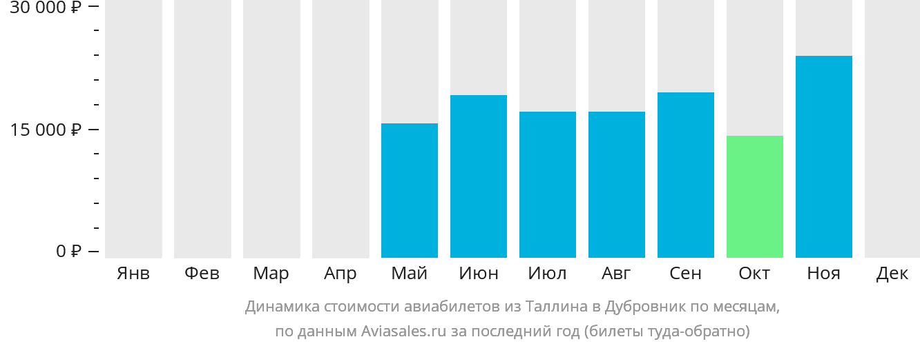 Динамика стоимости авиабилетов из Таллина в Дубровник по месяцам