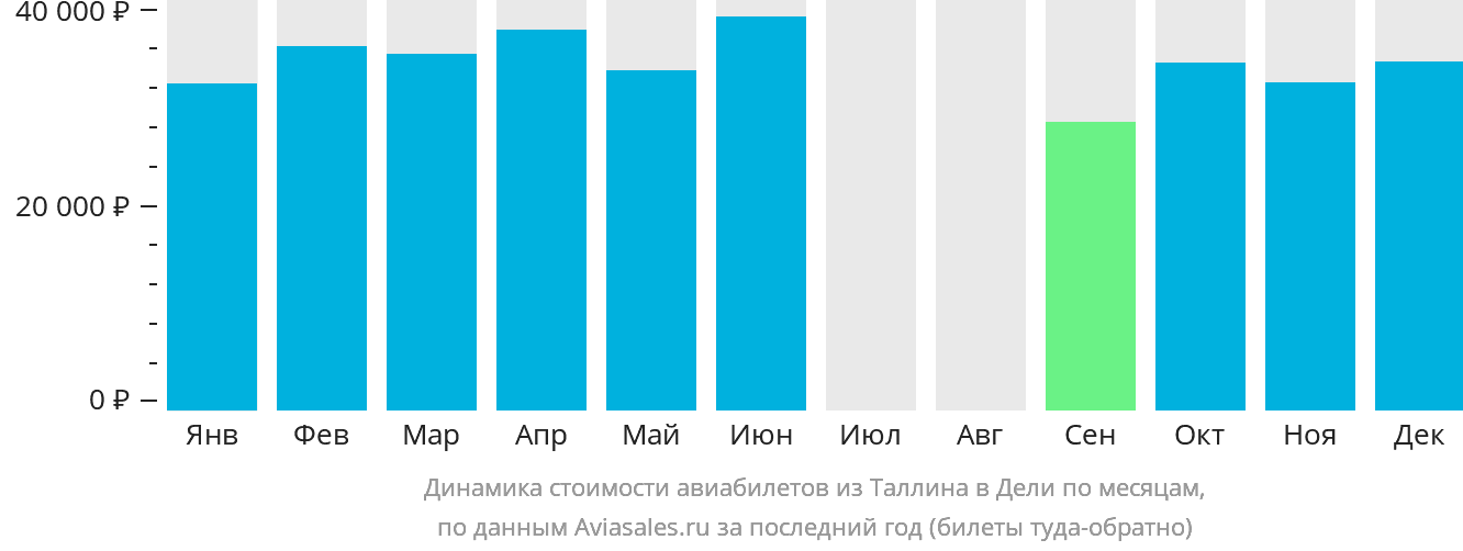 Динамика стоимости авиабилетов из Таллина в Дели по месяцам