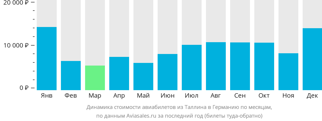 Динамика стоимости авиабилетов из Таллина в Германию по месяцам