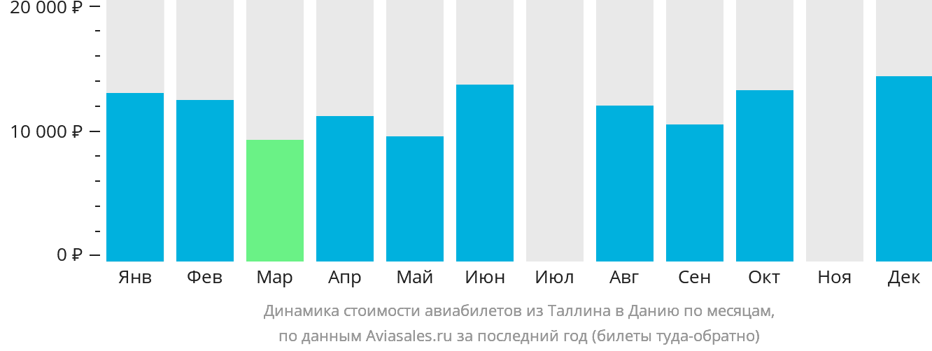 Динамика стоимости авиабилетов из Таллина в Данию по месяцам