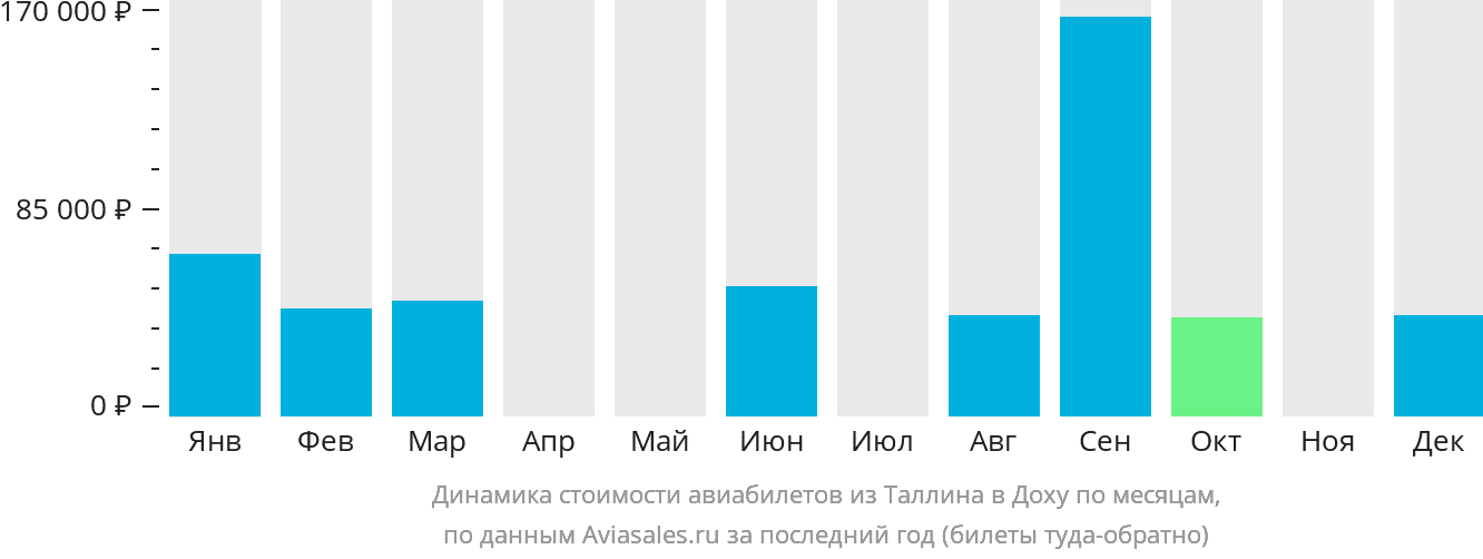 Динамика стоимости авиабилетов из Таллина в Доху по месяцам