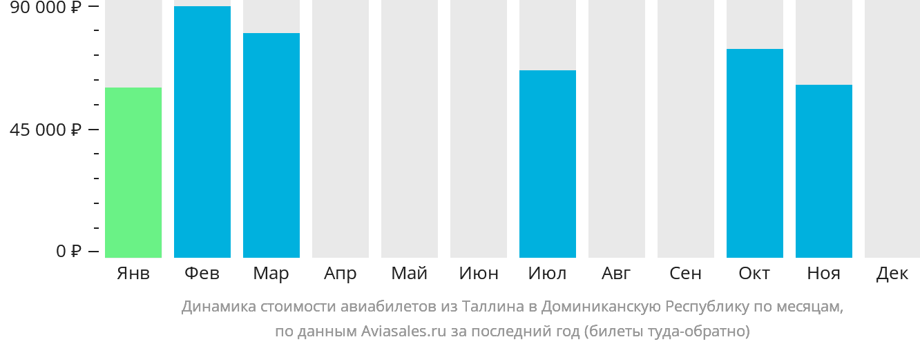 Динамика стоимости авиабилетов из Таллина в Доминиканскую Республику по месяцам