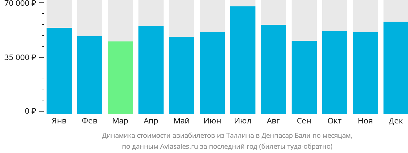 Динамика стоимости авиабилетов из Таллина в Денпасар (Бали) по месяцам