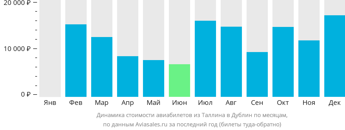 Динамика стоимости авиабилетов из Таллина в Дублин по месяцам