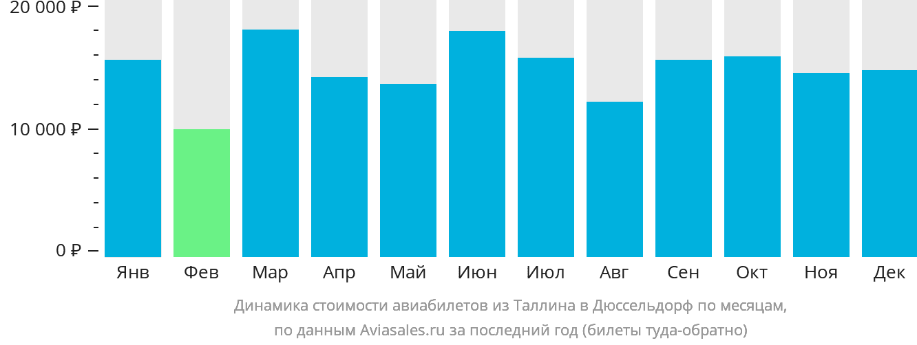 Динамика стоимости авиабилетов из Таллина в Дюссельдорф по месяцам