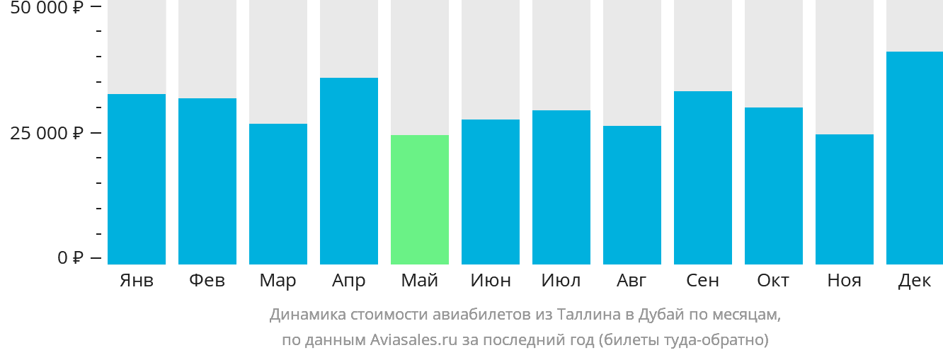 Динамика стоимости авиабилетов из Таллина в Дубай по месяцам