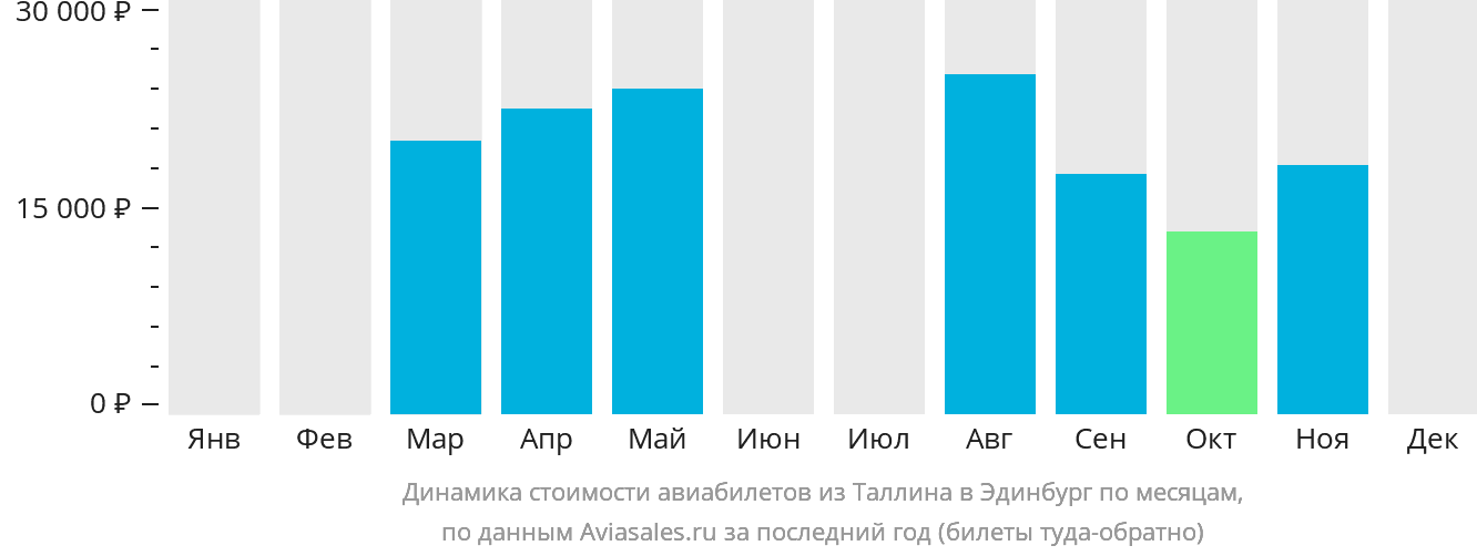 Динамика стоимости авиабилетов из Таллина в Эдинбург по месяцам