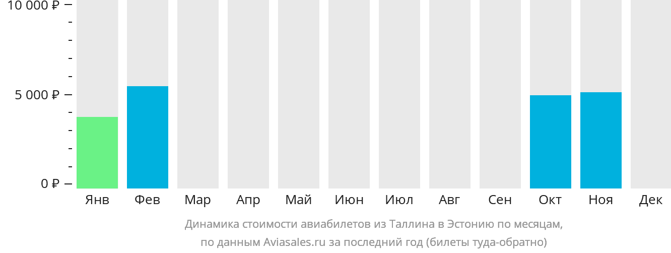 Динамика стоимости авиабилетов из Таллина в Эстонию по месяцам