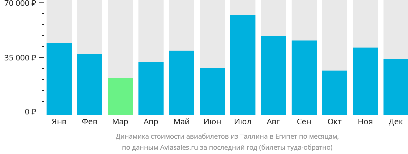 Динамика стоимости авиабилетов из Таллина в Египет по месяцам