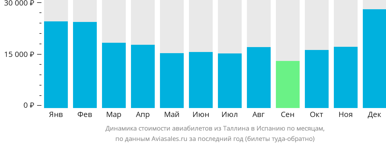 Динамика стоимости авиабилетов из Таллина в Испанию по месяцам
