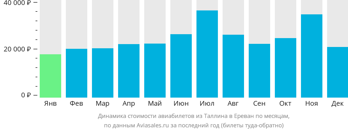Динамика стоимости авиабилетов из Таллина в Ереван по месяцам
