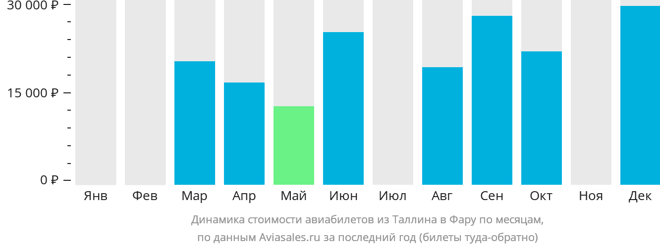 Динамика стоимости авиабилетов из Таллина в Фару по месяцам